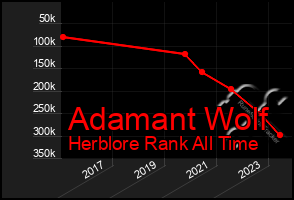 Total Graph of Adamant Wolf