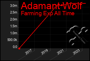 Total Graph of Adamant Wolf