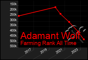 Total Graph of Adamant Wolf