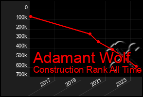 Total Graph of Adamant Wolf