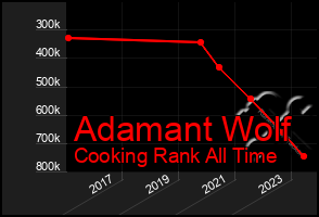 Total Graph of Adamant Wolf