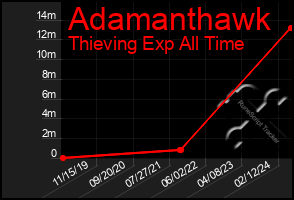 Total Graph of Adamanthawk