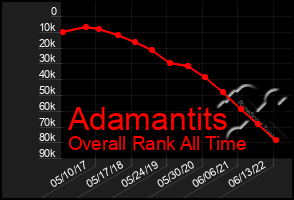 Total Graph of Adamantits