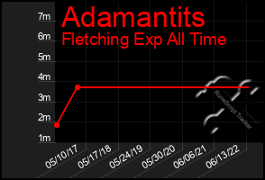 Total Graph of Adamantits