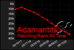 Total Graph of Adamantits