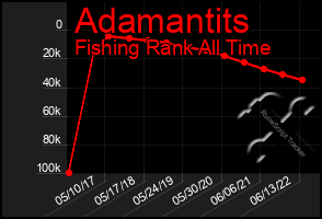 Total Graph of Adamantits