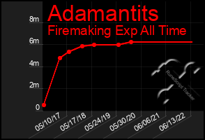 Total Graph of Adamantits