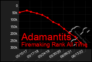 Total Graph of Adamantits