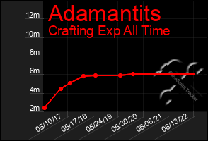 Total Graph of Adamantits