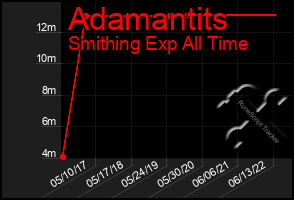 Total Graph of Adamantits