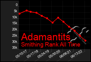 Total Graph of Adamantits