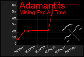 Total Graph of Adamantits