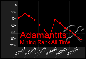 Total Graph of Adamantits