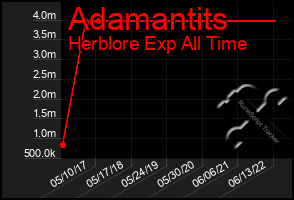 Total Graph of Adamantits