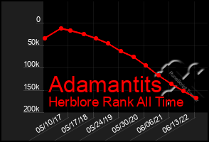 Total Graph of Adamantits