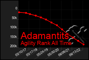 Total Graph of Adamantits