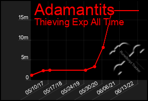 Total Graph of Adamantits