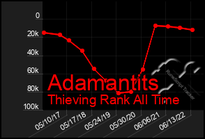 Total Graph of Adamantits