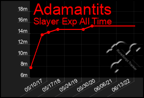 Total Graph of Adamantits