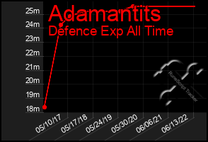 Total Graph of Adamantits