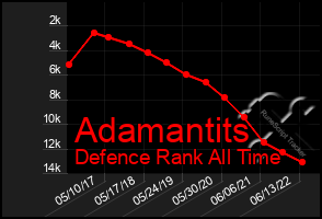 Total Graph of Adamantits