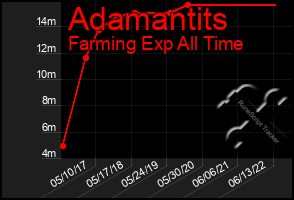 Total Graph of Adamantits