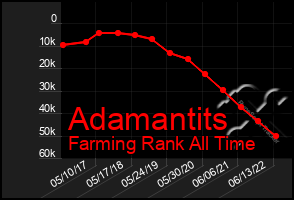 Total Graph of Adamantits