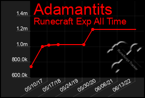 Total Graph of Adamantits