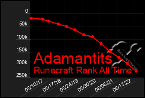 Total Graph of Adamantits