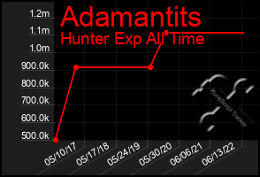 Total Graph of Adamantits