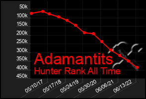 Total Graph of Adamantits