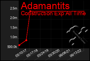 Total Graph of Adamantits