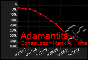 Total Graph of Adamantits