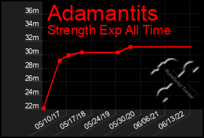 Total Graph of Adamantits