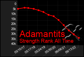 Total Graph of Adamantits