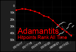 Total Graph of Adamantits