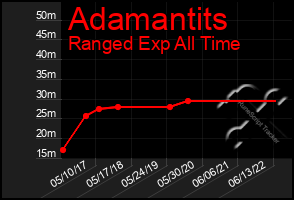 Total Graph of Adamantits