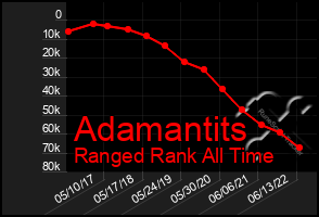 Total Graph of Adamantits