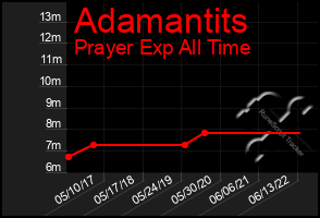 Total Graph of Adamantits