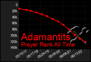 Total Graph of Adamantits