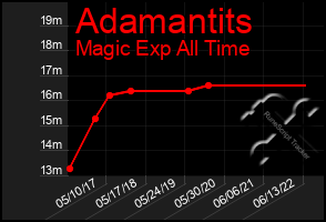 Total Graph of Adamantits