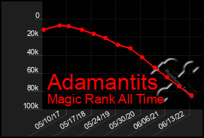 Total Graph of Adamantits