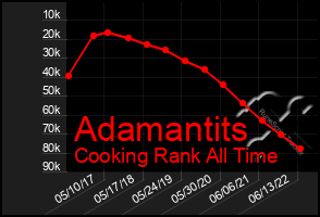 Total Graph of Adamantits