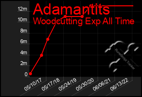 Total Graph of Adamantits