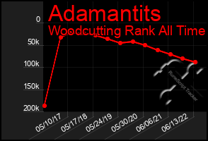 Total Graph of Adamantits