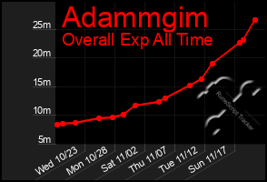 Total Graph of Adammgim