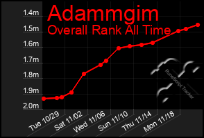 Total Graph of Adammgim