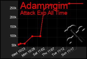 Total Graph of Adammgim