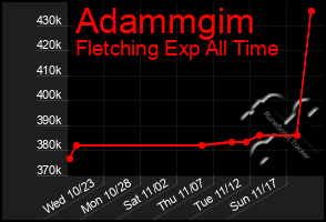 Total Graph of Adammgim