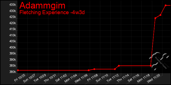 Last 31 Days Graph of Adammgim